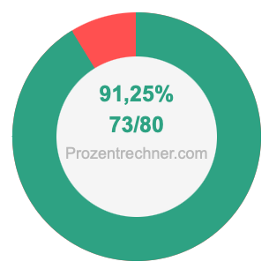 91,25 prozent in bruch