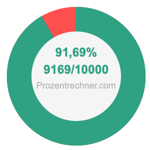 91,69 prozent in bruch