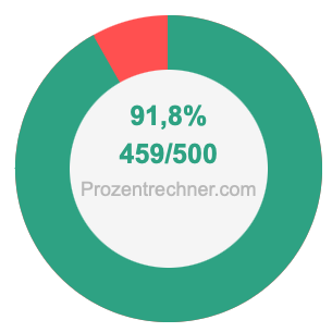 91,8 prozent in bruch