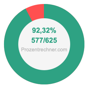 92,32 prozent in bruch