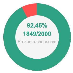 92,45 prozent in bruch