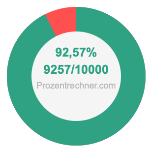 92,57 prozent in bruch
