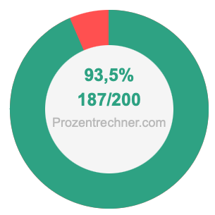 93,5 prozent in bruch