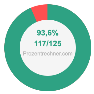 93,6 prozent in bruch