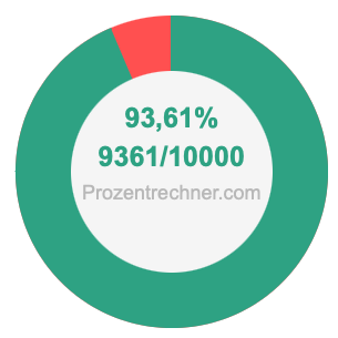 93,61 prozent in bruch