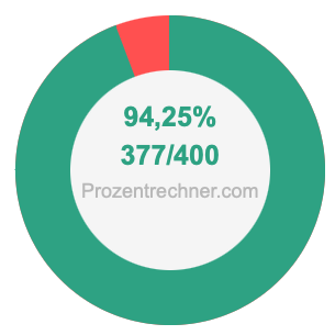 94,25 prozent in bruch