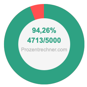 94,26 prozent in bruch