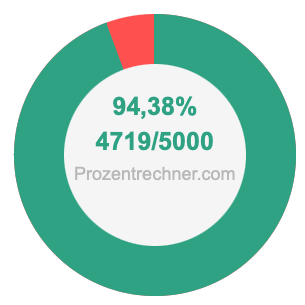 94,38 prozent in bruch