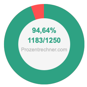 94,64 prozent in bruch