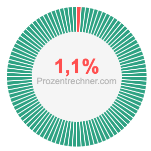 1,1 prozent