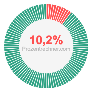 10,2 prozent