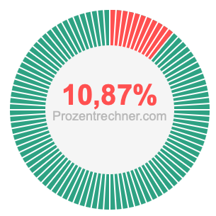 10,87 prozent