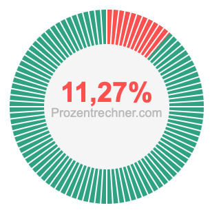 11,27 prozent