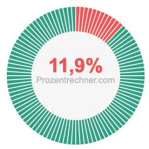 11,9 prozent
