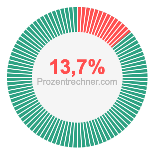 13,7 prozent