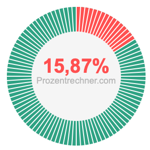 15,87 prozent