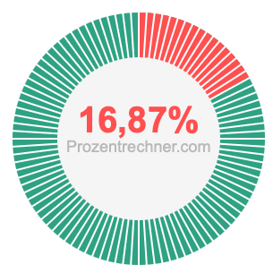16,87 prozent