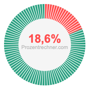 18,6 prozent
