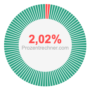 2,02 prozent