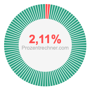 2,11 prozent