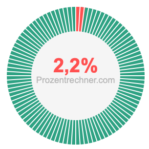 2,2 prozent