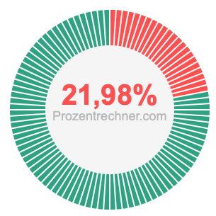 21,98 prozent