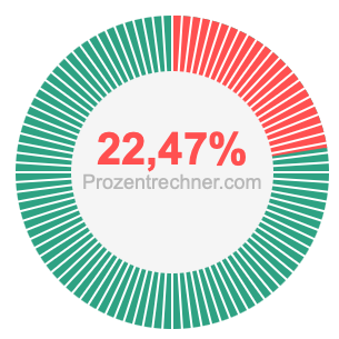 22,47 prozent