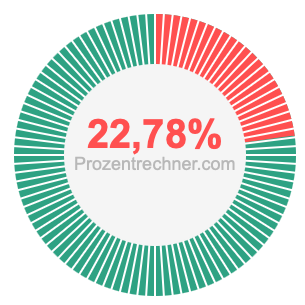 22,78 prozent