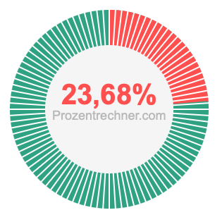 23,68 prozent