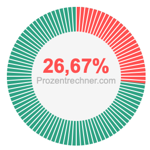 26,67 prozent