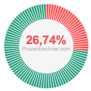 26,74 prozent