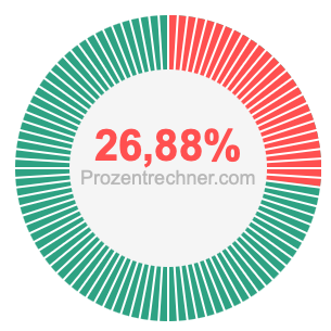 26,88 prozent