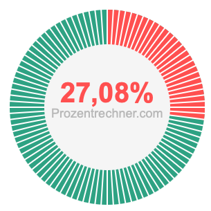 27,08 prozent