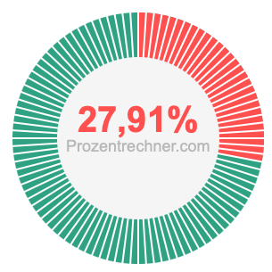 27,91 prozent