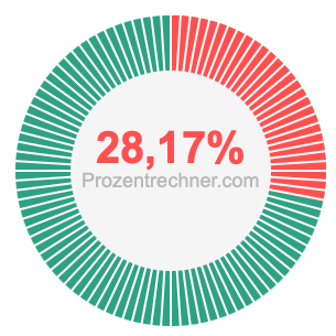 28,17 prozent