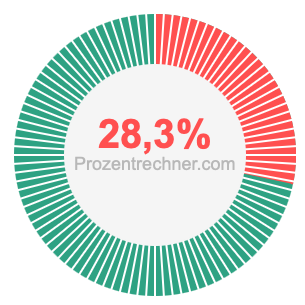 28,3 prozent