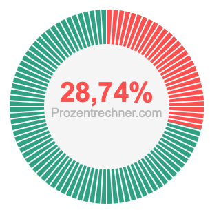 28,74 prozent
