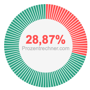 28,87 prozent