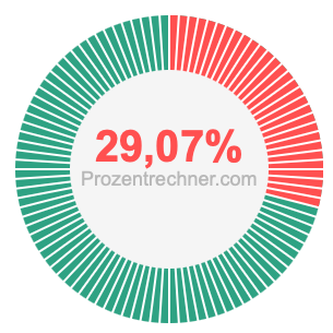 29,07 prozent