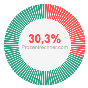 30,3 prozent