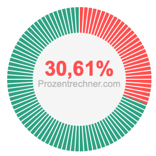 30,61 prozent