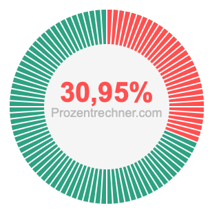 30,95 prozent