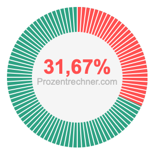 31,67 prozent