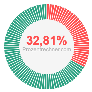 32,81 prozent