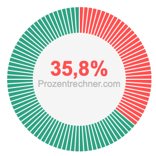 35,8 prozent