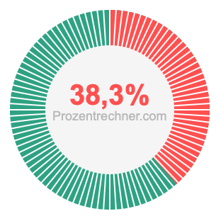 38,3 prozent