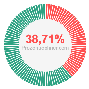 38,71 prozent