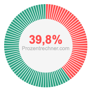 39,8 prozent
