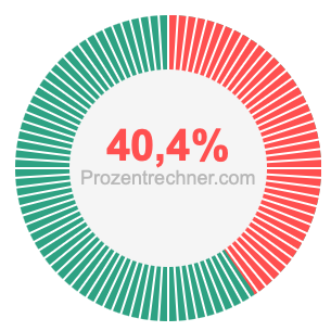 40,4 prozent