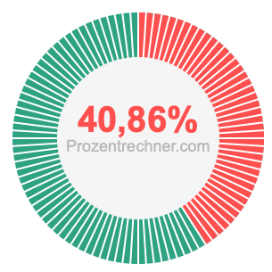 40,86 prozent